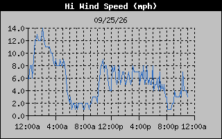 High Wind Speed Graph