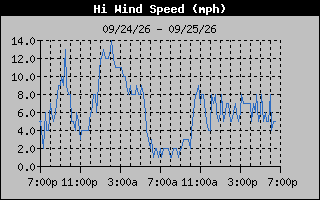 1 Day High Wind Speed Graph