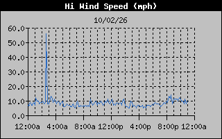 1 Day High Wind Speed Graph
