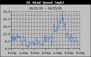 High Wind Speed Graph