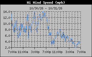 1 Day High Wind Speed Graph