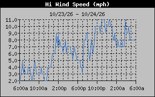 1 Day High Wind Speed Graph