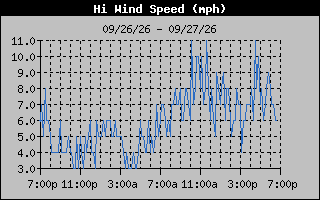 1 Day High Wind Speed Graph