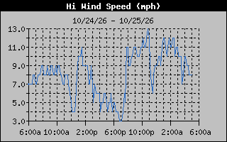 1 Day High Wind Speed Graph