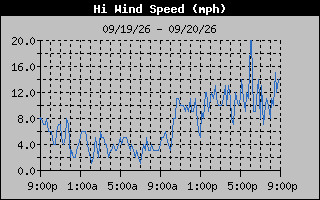 1 Day High Wind Speed Graph