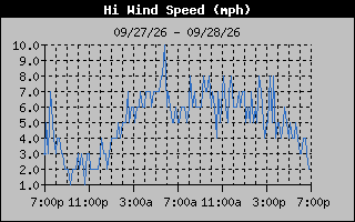 1 Day High Wind Speed Graph