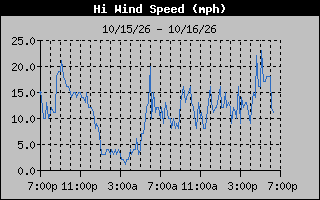 High Wind Speed Graph