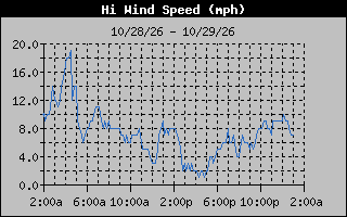 1 Day High Wind Speed Graph