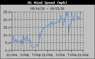 1 Day High Wind Speed Graph