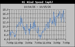 High Wind Speed Graph