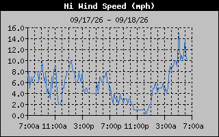 High Wind Speed Graph