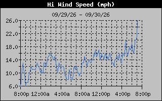 High Wind Speed Graph