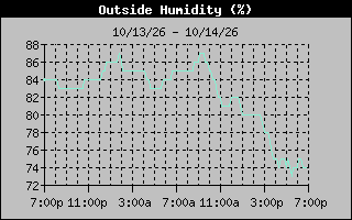 Humidity Graph