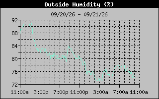 1 Day Humidity Graph