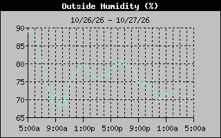 1 Day Humidity Graph