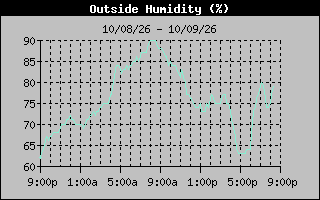 Humidity Graph