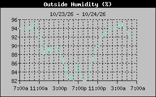 1 Day Humidity Graph