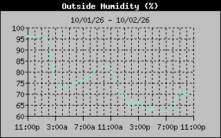1 Day Humidity Graph