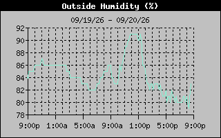 Humidity Graph