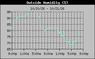 1 Day Humidity Graph