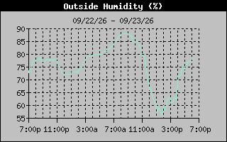 Humidity Graph