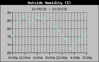 1 Day Humidity Graph