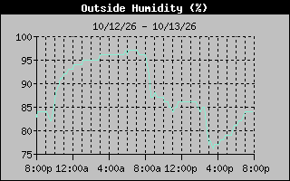 Humidity Graph