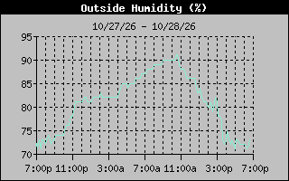 1 Day Humidity Graph