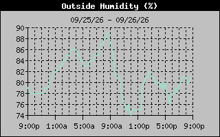 1 Day Humidity Graph