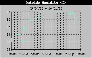Humidity Graph