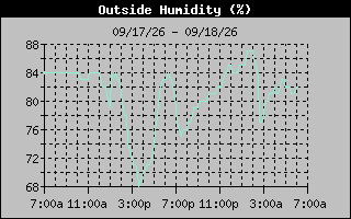 1 Day Humidity Graph