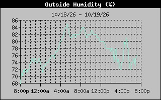 1 Day Humidity Graph
