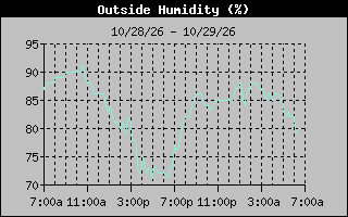 1 Day Humidity Graph