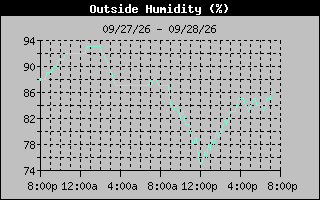 1 Day Humidity Graph