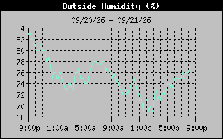 Humidity Graph