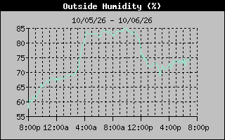 Humidity Graph