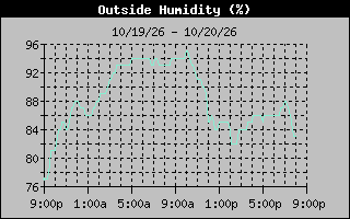 1 Day Humidity Graph