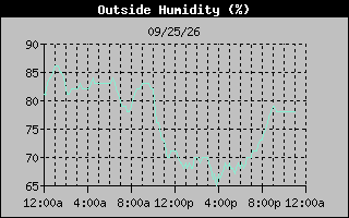 1 Day Humidity Graph