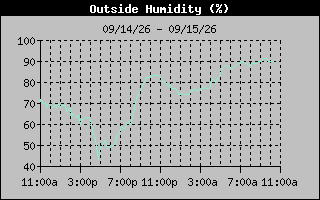 Humidity Graph