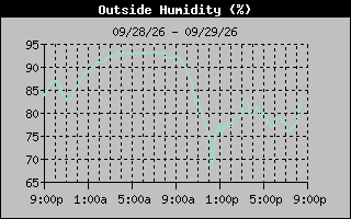 1 Day Humidity Graph