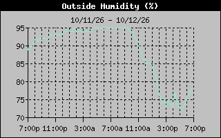 1 Day Humidity Graph