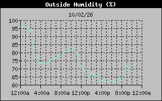 Humidity Graph