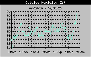 Humidity Graph
