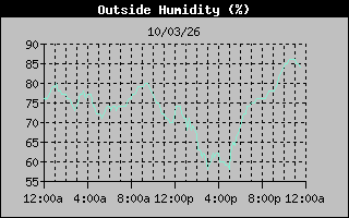 1 Day Humidity Graph