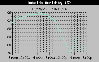 Humidity Graph