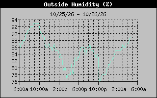 Humidity Graph