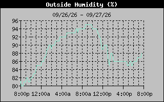 Humidity Graph