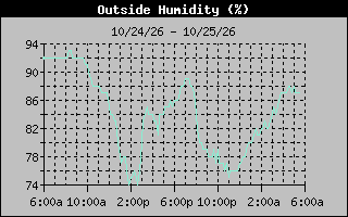 1 Day Humidity Graph