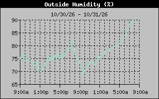 1 Day Humidity Graph