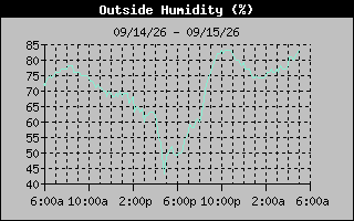 1 Day Humidity Graph